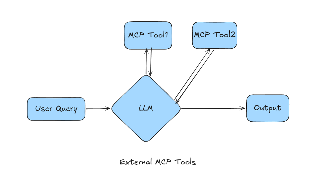 MCP Based Tool Flow